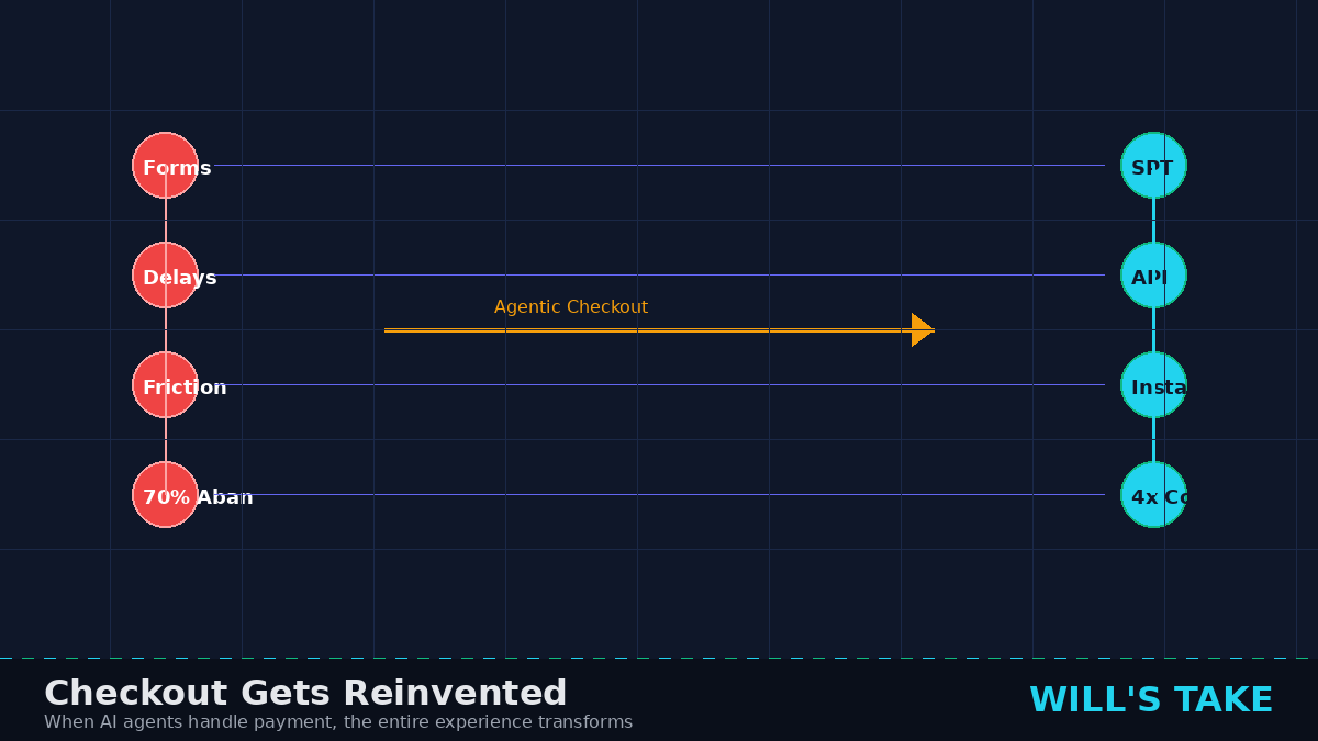 Checkout Gets Completely Reinvented
