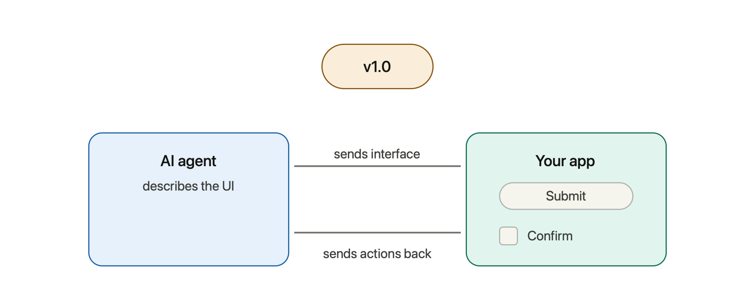 A2UI v1.0: What’s New and Why It Matters