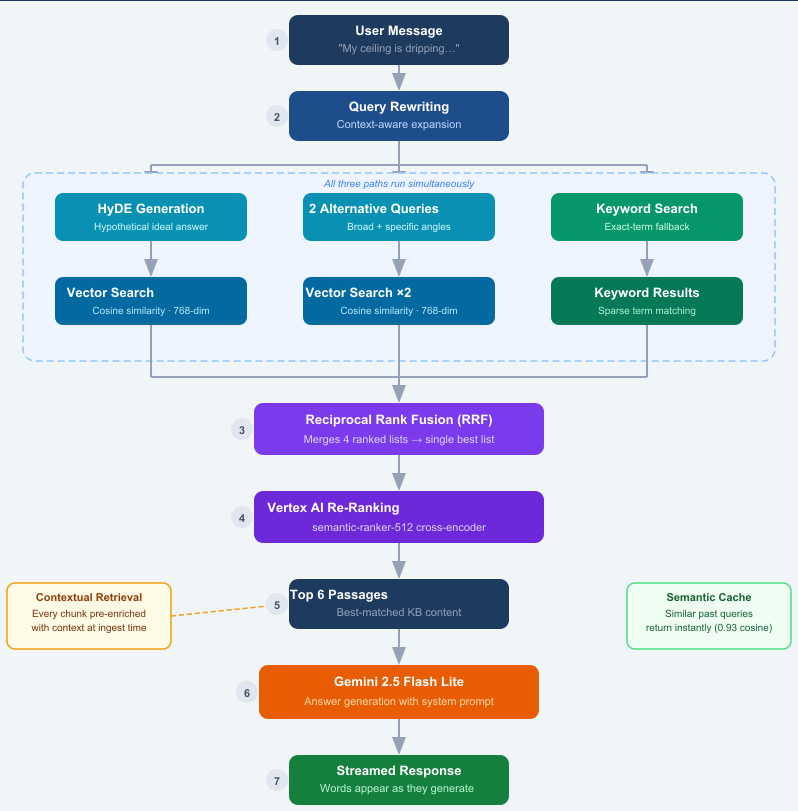 How Our AI Chat Uses Semantic Search to Answer Your Restoration Questions